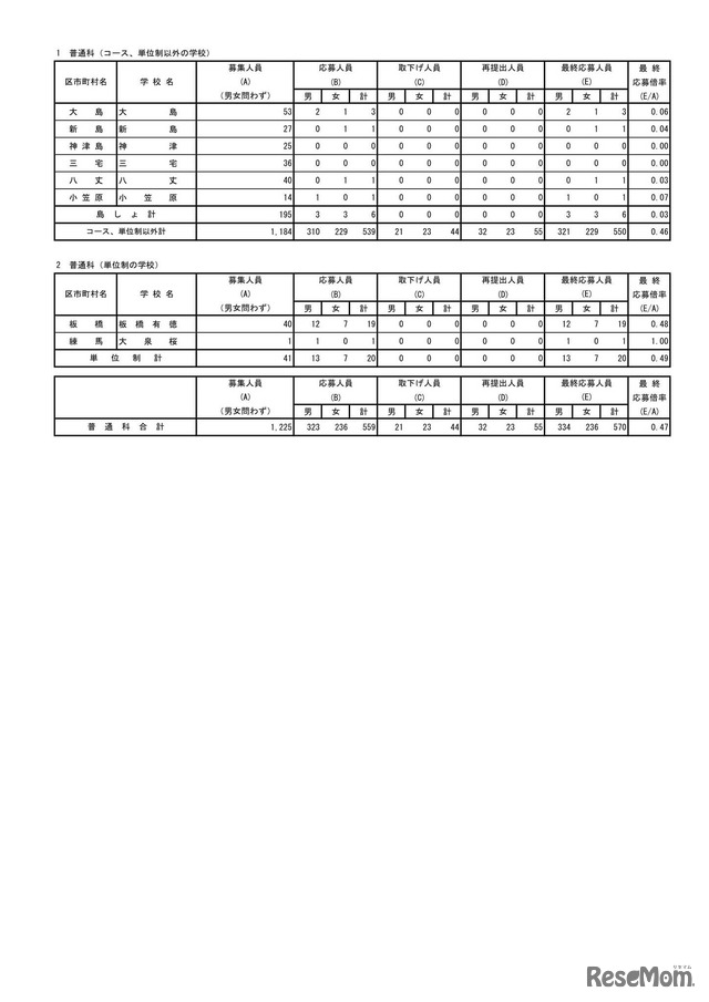 入学者選抜最終応募状況（分割後期募集・全日制等第2次募集（取下げ再提出後））普通科