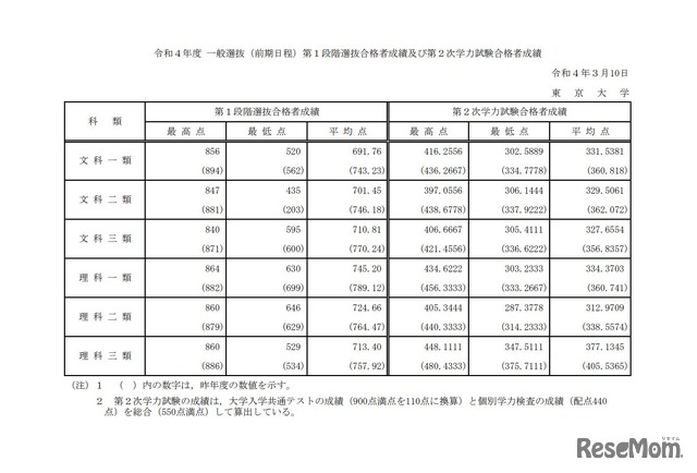 令和4年度一般選抜（前期日程）第1段階選抜合格者成績および第2次学力試験合格者成績