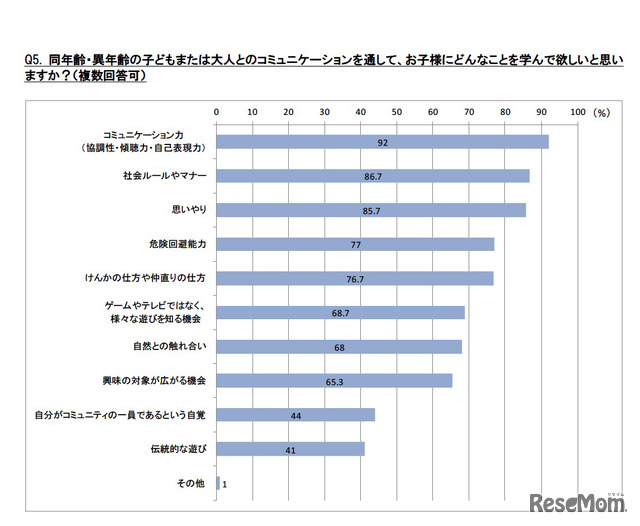 同年齢・異年齢の子どもまたは大人とのコミュニケーションを通して、お子様にどんなことを学んで欲しいと思いますか