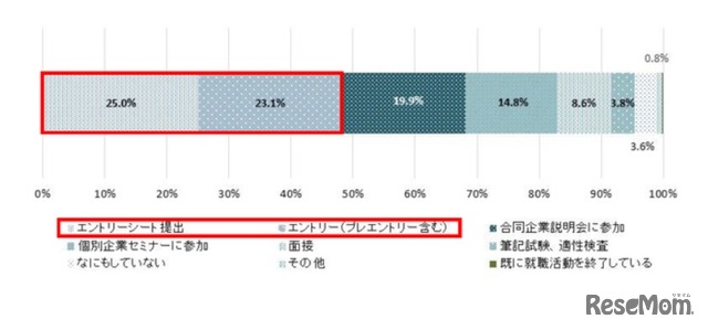 現在、就職活動でもっとも注力して行っていること（未内々定者対象）