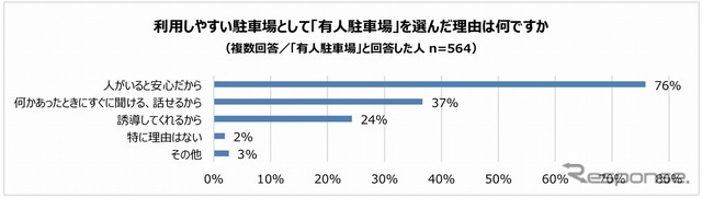 利用しやすい駐車場として「有人駐車場」を選んだ理由