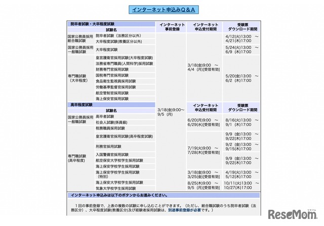 各試験の申込期間等