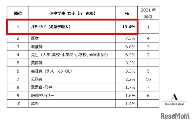 小中学生女子が選ぶ「将来就きたい仕事」ランキング　トップ10