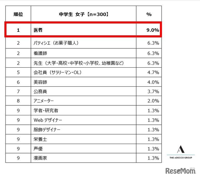 中学生女子が選ぶ「将来就きたい仕事」ランキング　トップ10