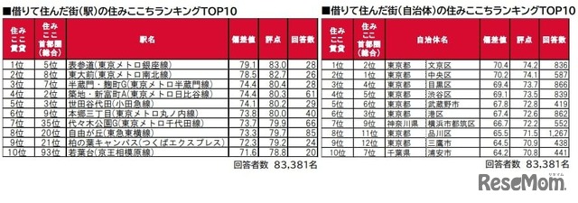 借りて住んだ街の住みここちランキング