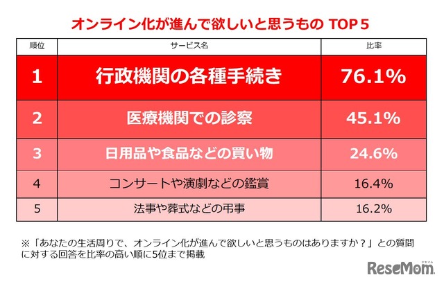 オンライン化が進んでほしいと思うものトップ5