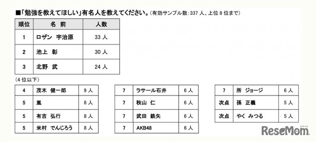 「勉強を教えて欲しい」有名人をおしえてください