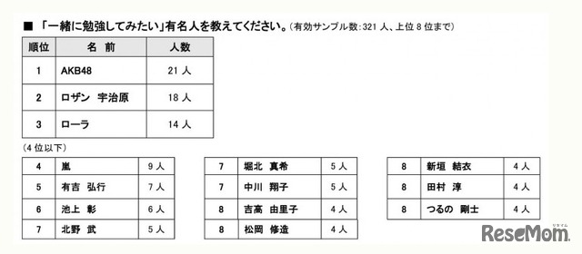 「一緒に勉強してみたい」有名人を教えてください