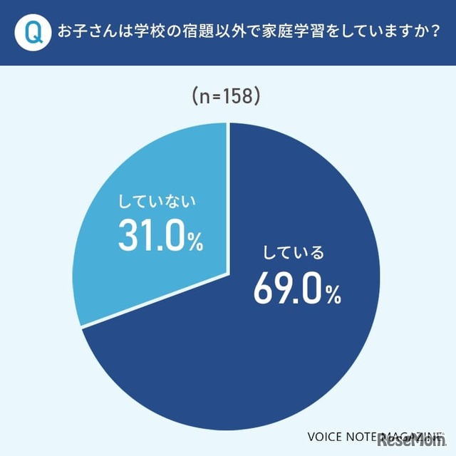 お子さんは学校の宿題以外で家庭学習をしていますか？