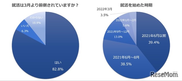 就活は3月より前倒しされていますか？／就活を始めた時期