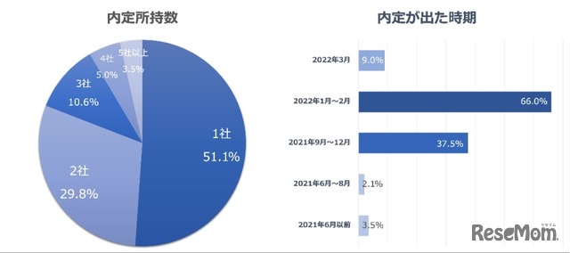 内定所持数／内定が出た時期