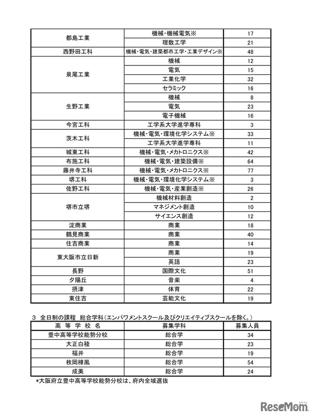 大阪府公立高等学校等入学者選抜（令和4年度二次入学者選抜実施校・課程・学科等および募集人員）