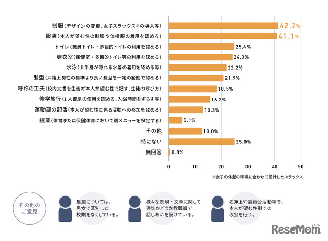 LGBTQの生徒への配慮として、どのような取り組みをされていますか？