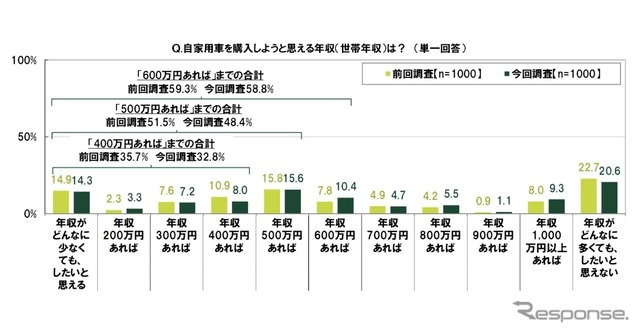 自家用車を購入しようと思える年収（世帯年収）は？