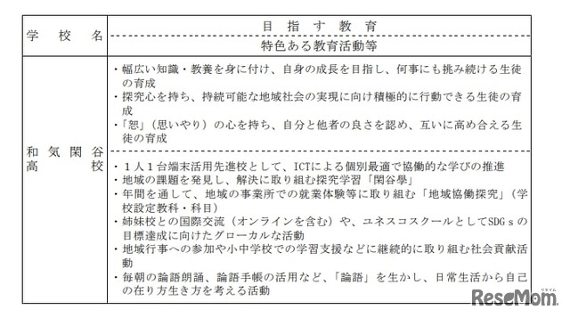 全国募集実施校の教育活動等