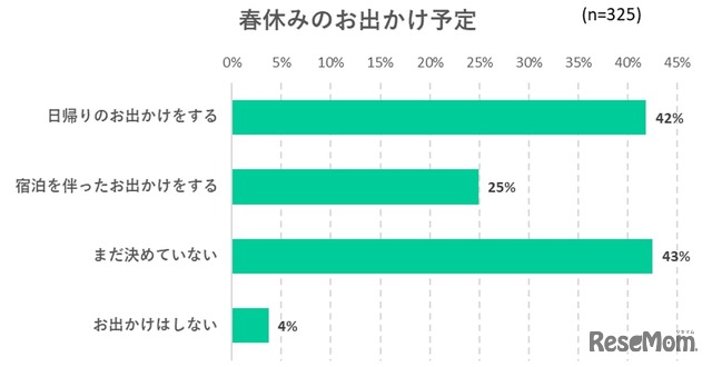 春休みのお出かけ予定