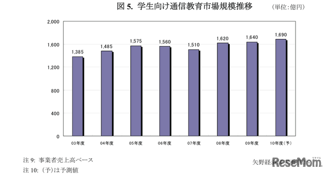 学生向け通信教育市場規模推移