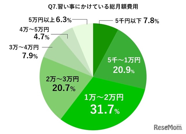 習い事にかけている総月額費用