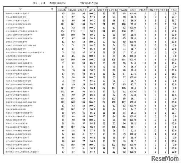 第111回　看護師国家試験　学校別合格者状況：大学