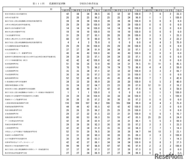 第111回　看護師国家試験　学校別合格者状況：養成所（3年）