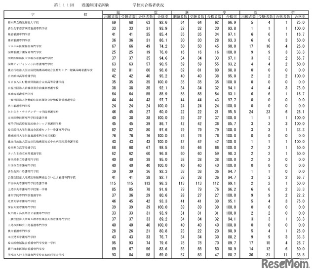 第111回　看護師国家試験　学校別合格者状況：養成所（3年）