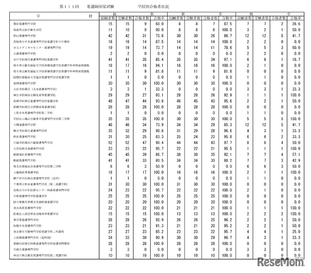 第111回　看護師国家試験　学校別合格者状況：養成所（通信制を除く・2年）