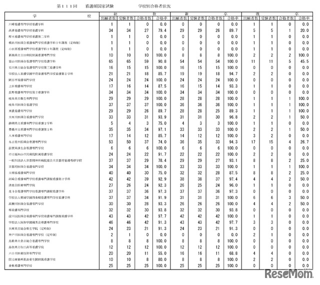 第111回　看護師国家試験　学校別合格者状況：養成所（通信制を除く・2年）