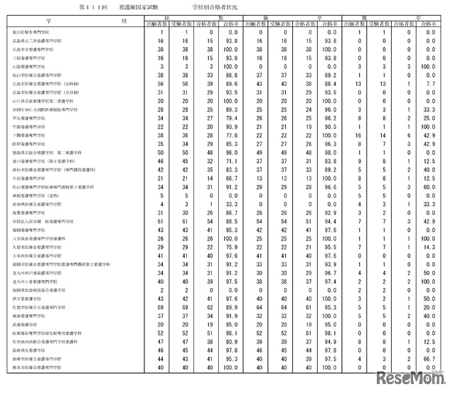 第111回　看護師国家試験　学校別合格者状況：養成所（通信制を除く・2年）