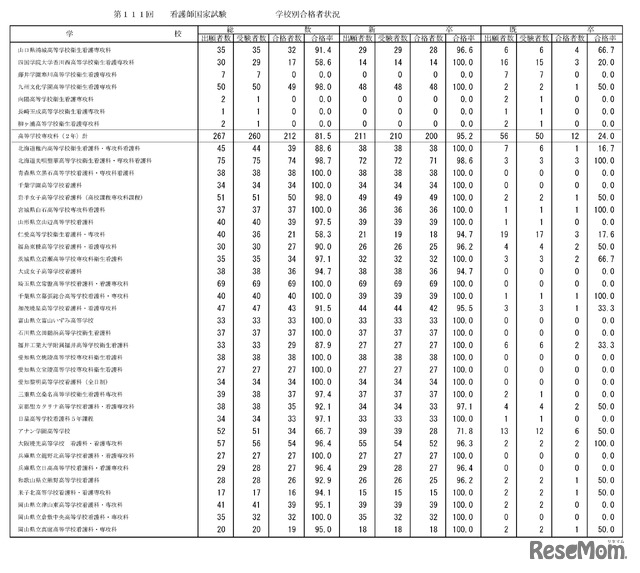 第111回　看護師国家試験　学校別合格者状況：高等学校専攻科（2年）、高等学校・専攻科（5年一貫）