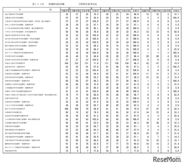 第111回　看護師国家試験　学校別合格者状況：高等学校専攻科（2年）、高等学校・専攻科（5年一貫）