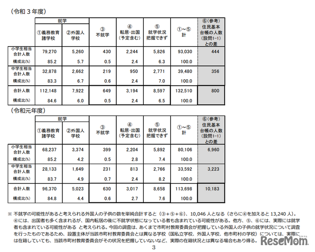 学齢相当の外国人の子供の就学状況の把握状況