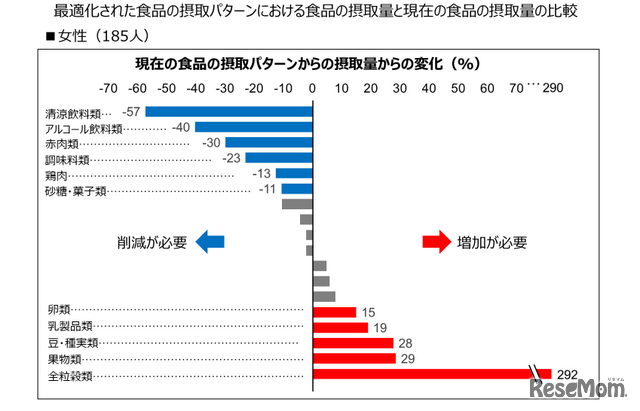 最適化された食品の摂取パターンにおける食品の摂取量と現在の食品の摂取量の比較（女性）