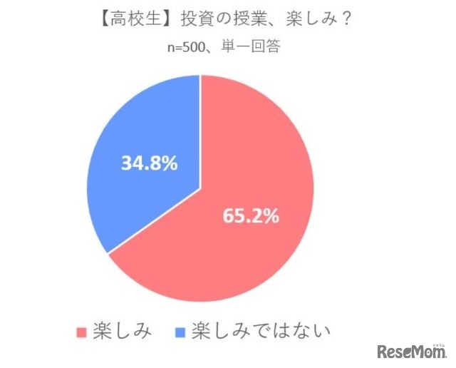 投資の授業楽しみ？