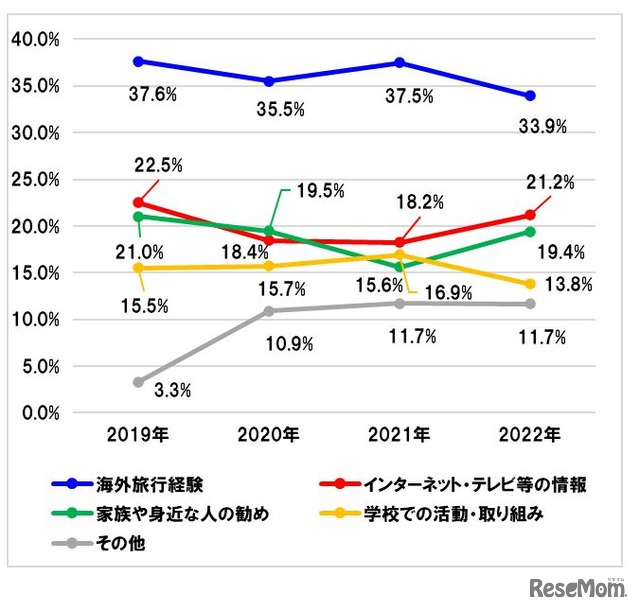 留学したいと思ったきっかけ