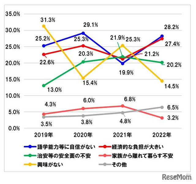 留学したくないと思う理由