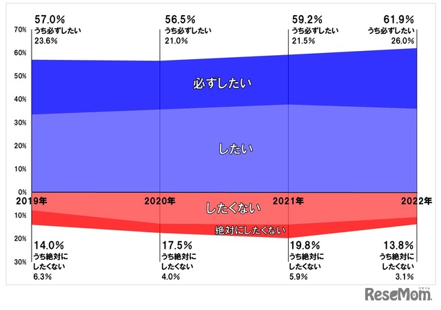 留学をしたいと思うか