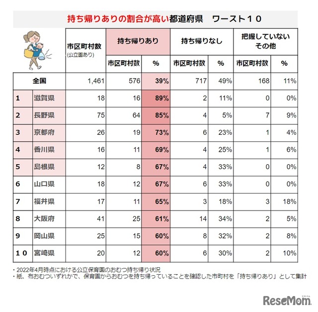 持ち帰りありの割合が高い都道府県