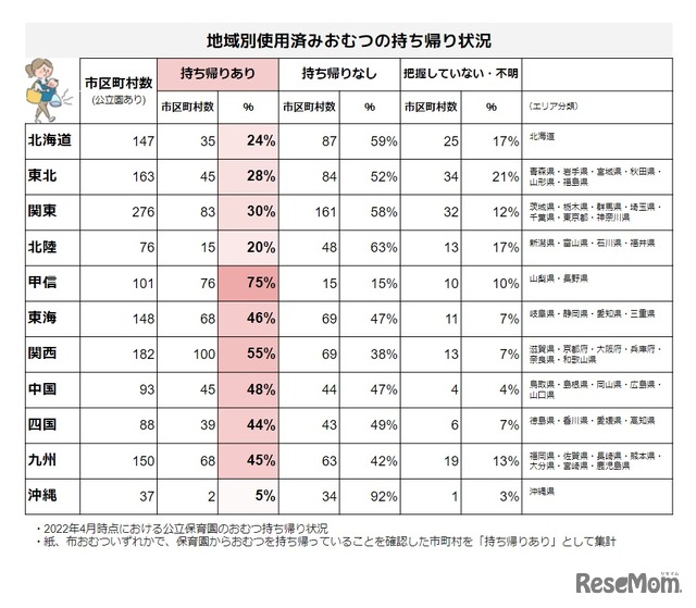 地域別使用済みおむつの持ち帰り状況