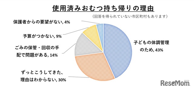 使用済みおむつ持ち帰りの理由