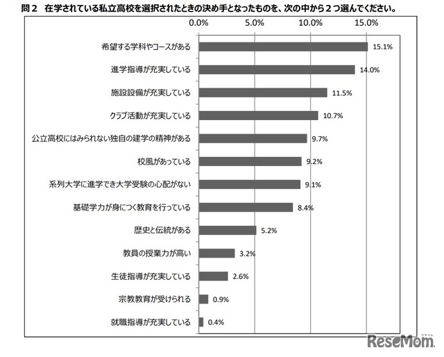 在籍する私立高校を選択したときの決め手