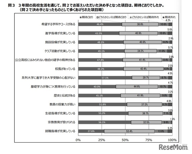 決め手となった項目は期待通りだったか