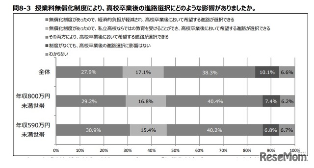 授業料無償化制度で⾼校卒業後の進路選択にどのような影響があったか