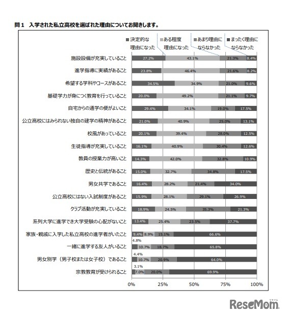 入学した私立高校を選んだ理由