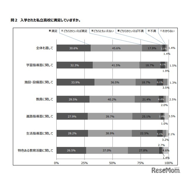 入学した私立高校に満足しているか