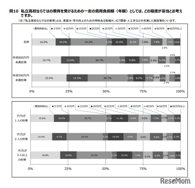 私立高校ならではの教育を受けるための一定の費用負担額（年額）はどの程度が妥当か