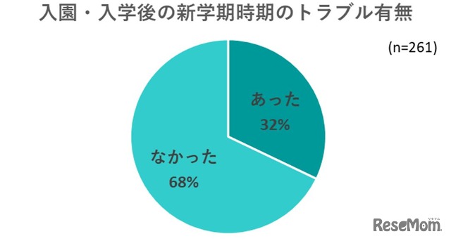 実際にトラブルや困ったことなどがあったのか