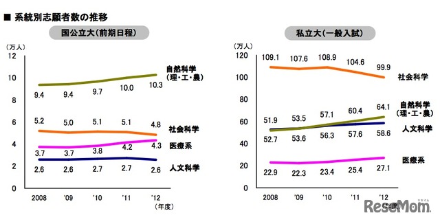 系統別志願者数の推移