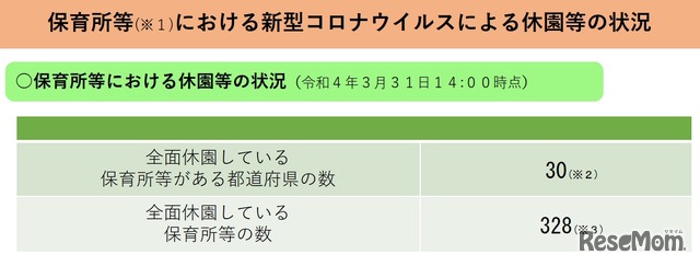 保育所等における新型コロナウイルスによる休園等の状況