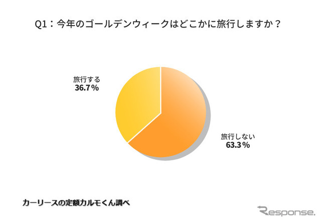 今年のゴールデンウィークはどこかに旅行しますか？