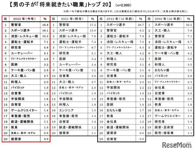 男の子が「将来就きたい職業」トップ20